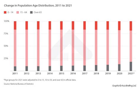 China demographics 2021